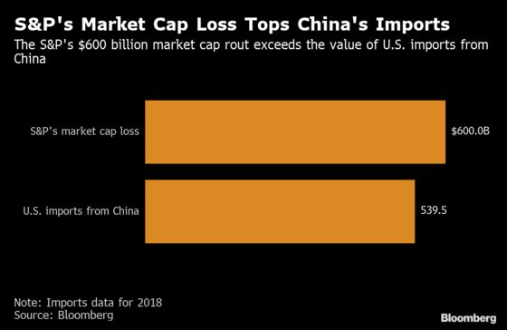 Value Lost in Monday's S&P 500 Rout Exceeds Annual China Imports