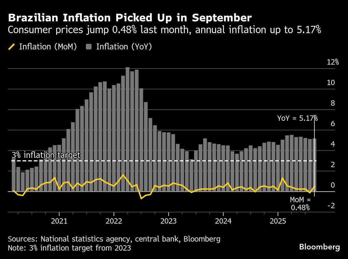 Brazil Inflation Accelerates After Energy Relief Credits Expire