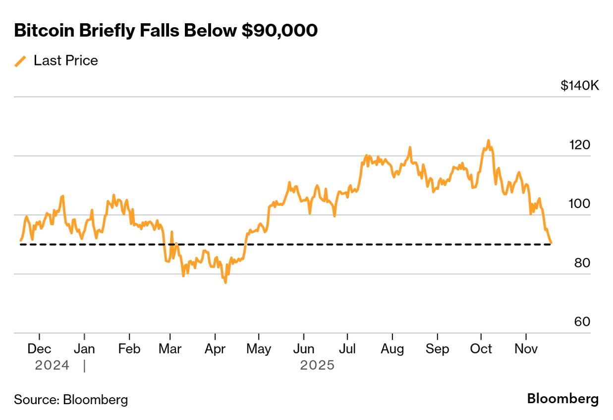 Bitcoin (BTC) Drops Below $90,000 for the First Time in Seven Months -  Bloomberg