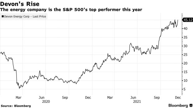The energy company is the S&P 500's top performer this year