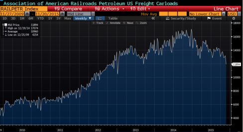 Rail shipments of petroleum are down 30 percent in 2015.