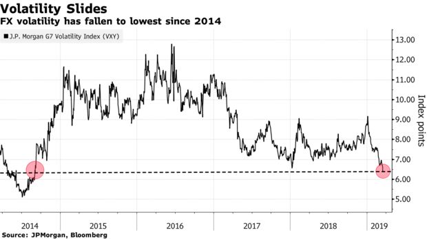 FX volatility has fallen to lowest since 2014