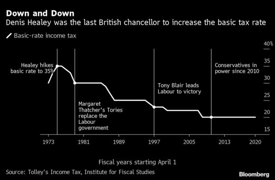 Sunak’s Tax Choices to Fix U.K. Debt Range From Wealth to Fuel