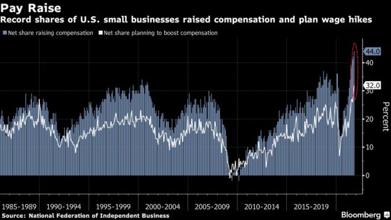 Record Shares of Small U.S. Firms Raise Wages, Plan to Boost Pay