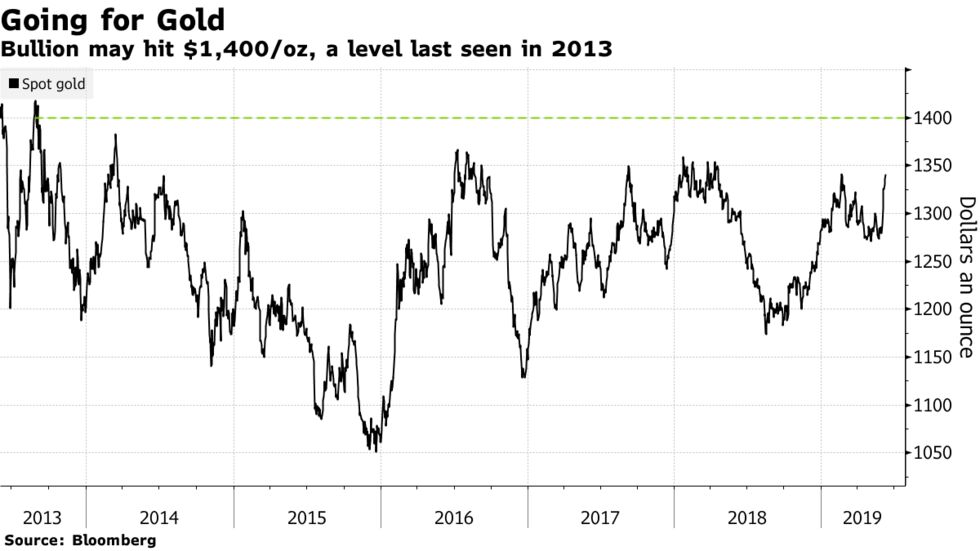 Bullion may hit $1,400/oz, a level last seen in 2013