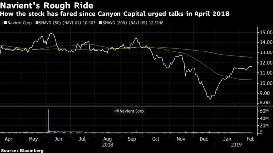 Navient Rises as Canyon Says It May Sweeten Rejected Bid