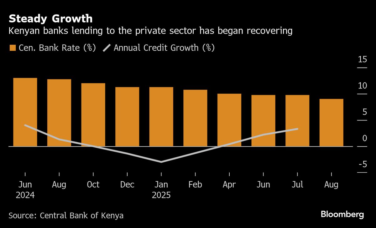 ⚫️ BLOOMBERG: "Aumento dei prestiti bancari in Kenya a luglio grazie ai tassi d'interesse in calo"