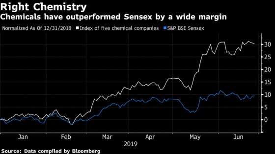 China's Pain Is India's Gain as Chemical Stocks Surge to Record