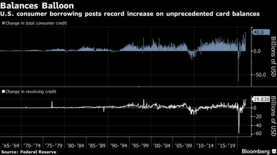 Consumer Debt in U.S. Surges by a Record $40 Billion