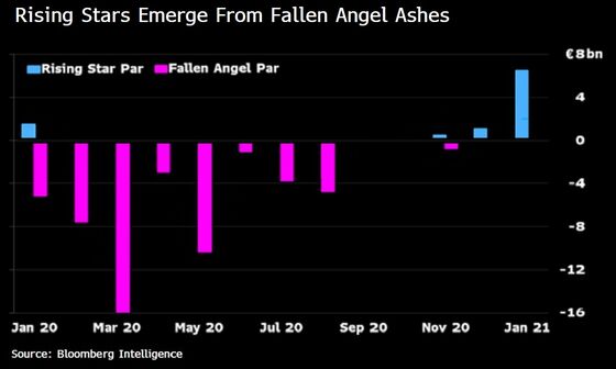 Europe’s Credit Market Comes Full Circle From Pandemic Despair
