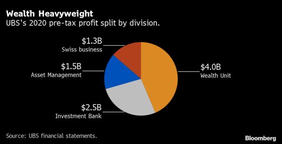 UBS Weighs Changes to Elite Global Family Office Unit