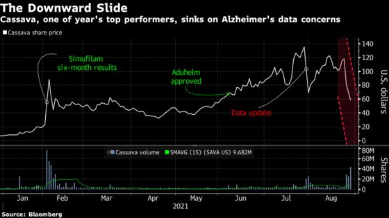 Cassava Sinks After Lab Distances Itself on Alzheimer’s Data