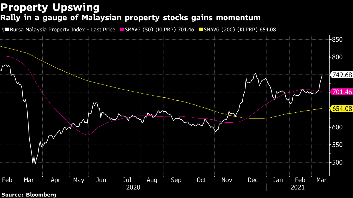 Malaysia Property Stocks Flash Bullish Sign As Rally Mounts