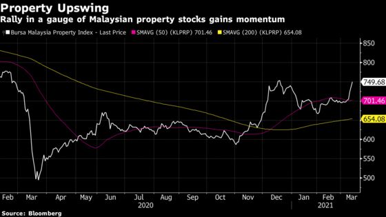 Malaysia Property Stocks Flash Bullish Sign as Rally Mounts