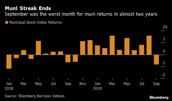 Even Cash Flooding Muni Market Can’t Stop Worst Loss Since 2018