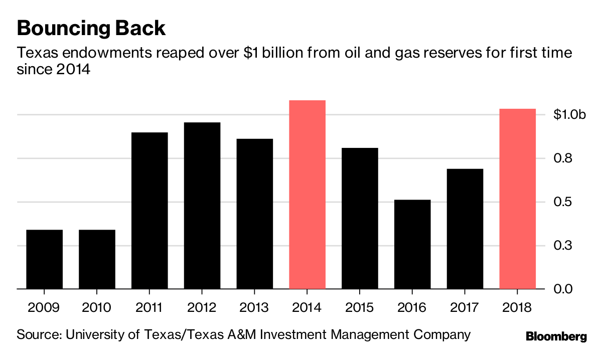 Texas Endowment at 31 Billion Passes Yale With Oil's Help Bloomberg
