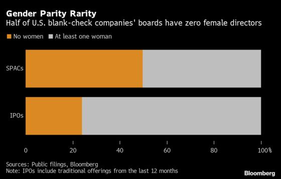 In Record-Breaking Year, SPACs Avoid Gender Diversity Push