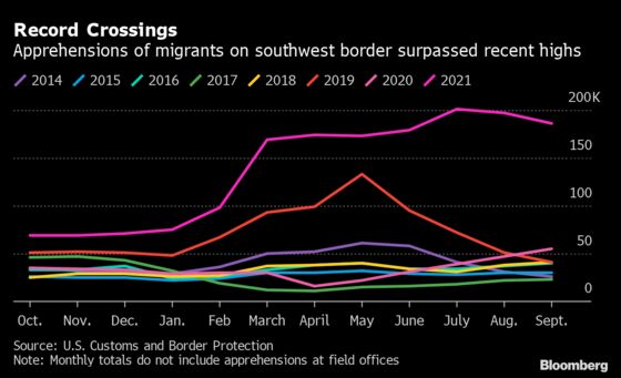 Record U.S. Border Crossings Kindle GOP Rebuke of Biden Policies