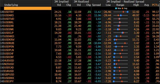 One Market Points to More Pain for Turkish Lira Near Record Low