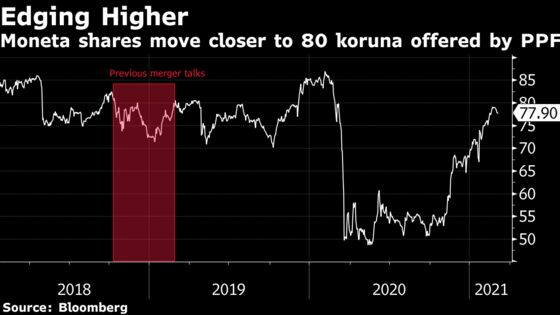 Billionaire Kellner Moves Closer to Taking Over Moneta Bank