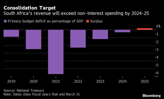 South Africa Seeks to Rein In Debt, Hold Off Welfare Boost