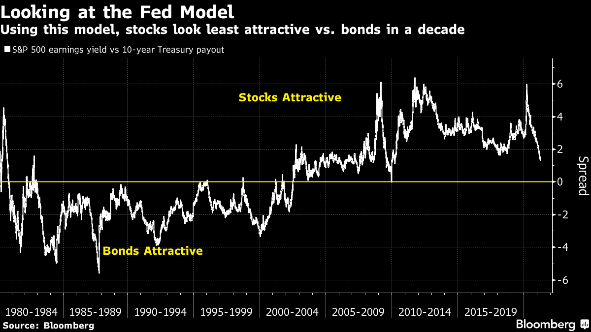 An Alternative To No Alternative How Bonds Snuck Up On Stocks