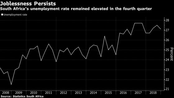 South Africa Joblessness Stays Near 15-Year High, Banks Add Jobs