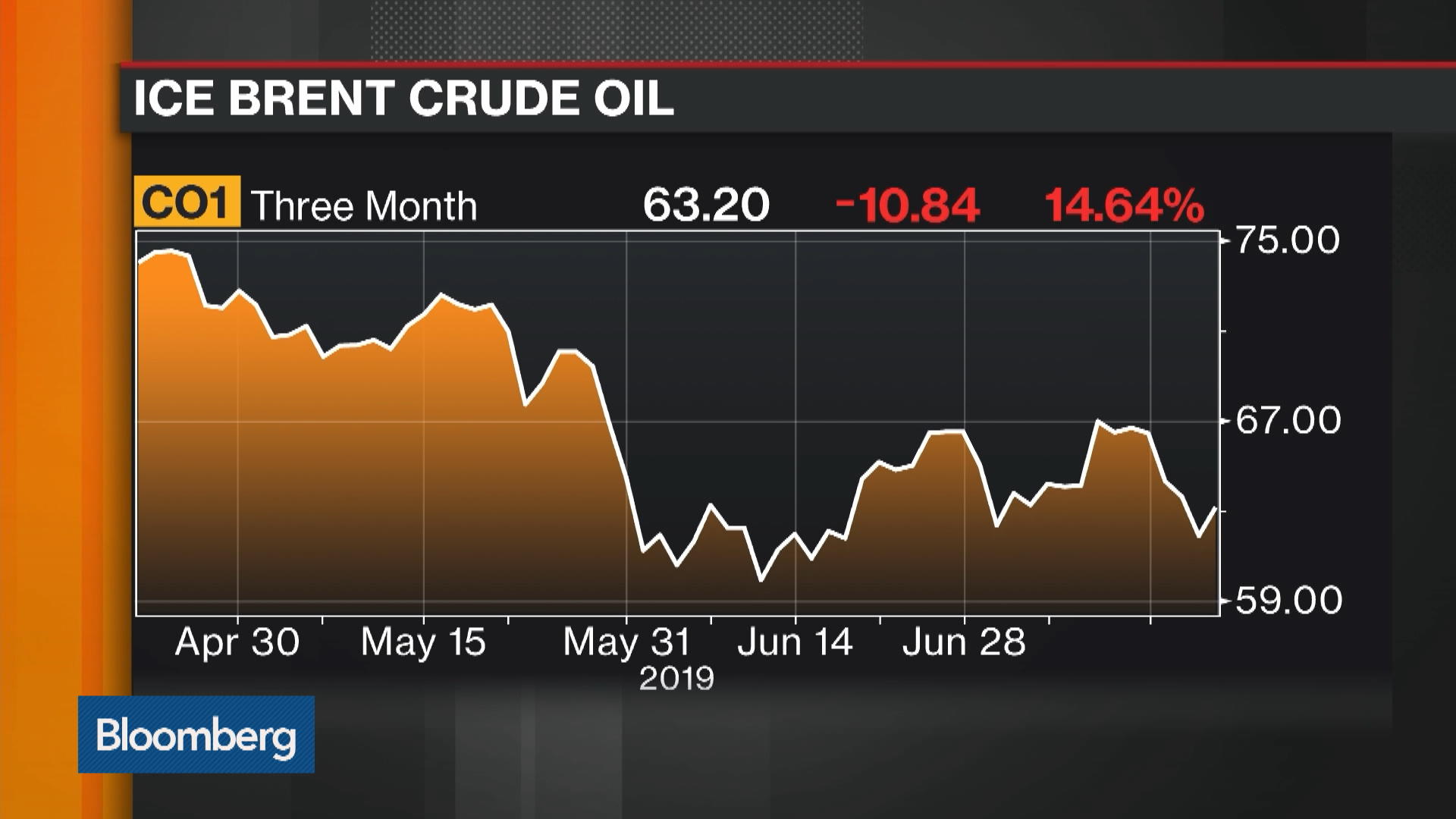 Oil Prices Continue Lower Despite U.S. Downing Of Iranian 