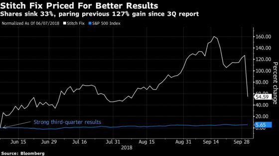 Stitch Fix Priced for Better Results, But Analyst Like Long-Term