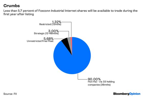 Foxconn's China Listing Isn't for the Average Joe