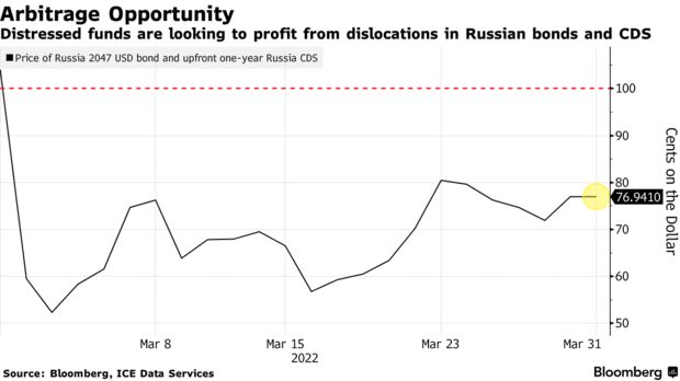 Проблемные фонды надеются получить прибыль от неурядиц в российских облигациях и CDS