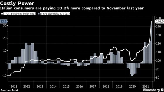 Italy to Spend $3 Billion to Stem Energy-Price Hike Next Year