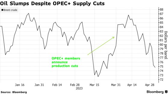 Oil Slumps Despite OPEC+ Supply Cuts