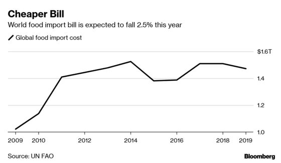 World’s Food Bill to Drop Thanks to Cheaper Coffee and Shipping