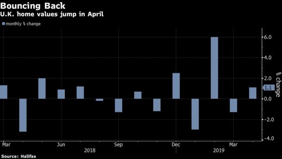U.K. House Prices Jump in April in Rebound From a Weak March