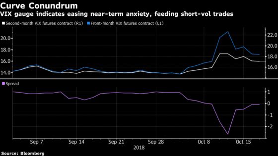 World Volatility Gauges Drop as Bulls Attempt Fight Back