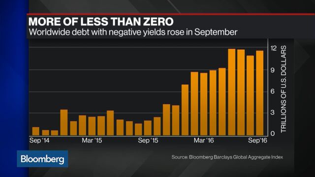 Negative-Yielding Bonds Jump To Almost $12 Trillion - Bloomberg