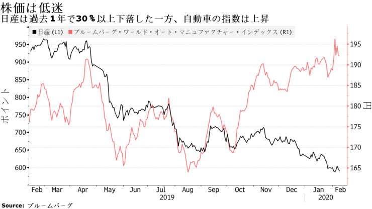 日産は過去１年で30％以上下落した一方、自動車の指数は上昇