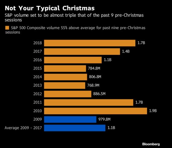 U.S. Stocks Endure Worst Pre-Christmas Day on Record