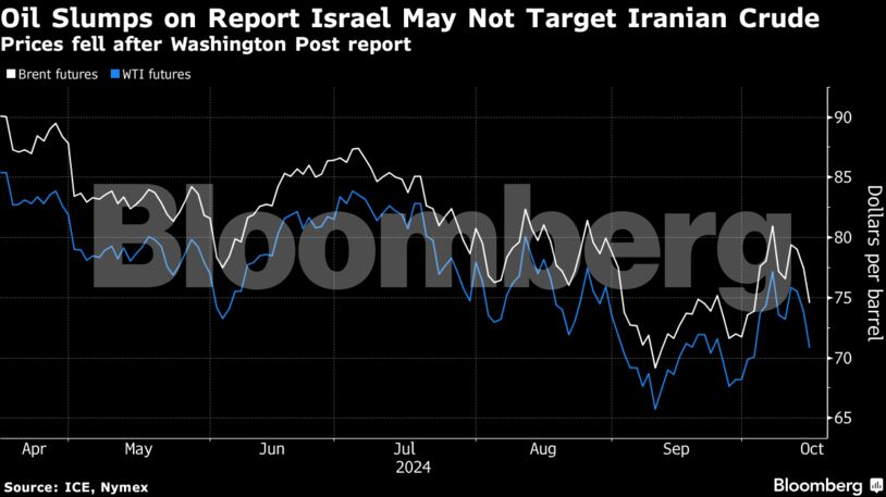 Oil Slumps on Report Israel May Not Target Iranian Crude | Prices fell after Washington Post report