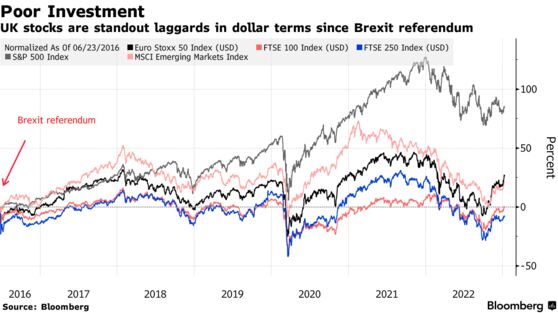 Poor Investment | UK stocks are standout laggards in dollar terms since Brexit referendum