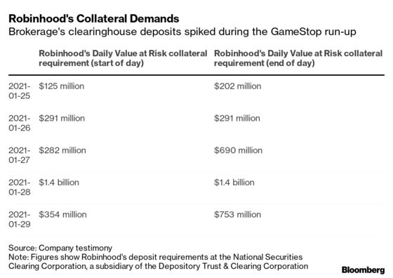 Robinhood, Citadel Fight Conspiracies Ahead of GameStop Grilling