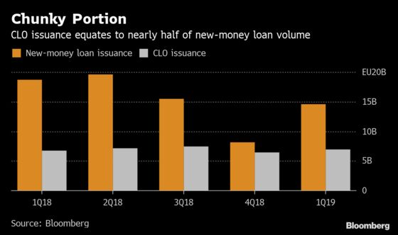 Europe CLOs Gear Up for the Second Quarter After Beating Tough Odds