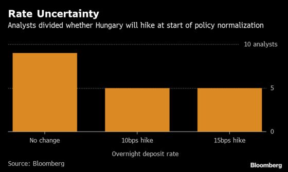 Hungary to Buck Global Pause With Start of Monetary Tightening