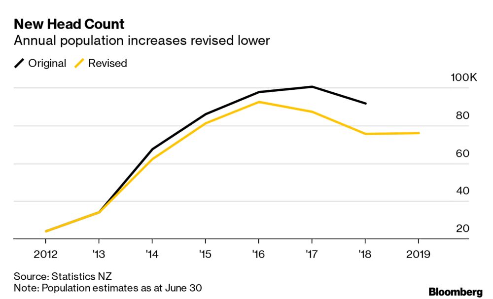 Slowing Population Growth May Drag On New Zealand Economy Bloomberg