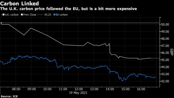 U.K.’s Post-Brexit Economy Collides With Key Climate Tool