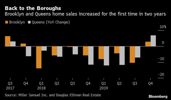 Brooklyn and Queens Home Sales Rise for First Time Since 2017