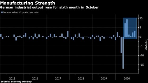 German Industrial Production Rose for Sixth Month in October