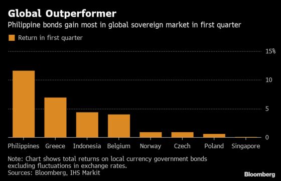 Philippine Bonds Blow Away Global Peers as Inflation Slides