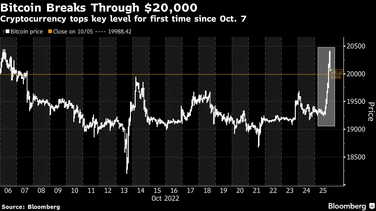 Bitcoin Advances Above $20,000 to Break Out of Trading Range - Bloomberg
